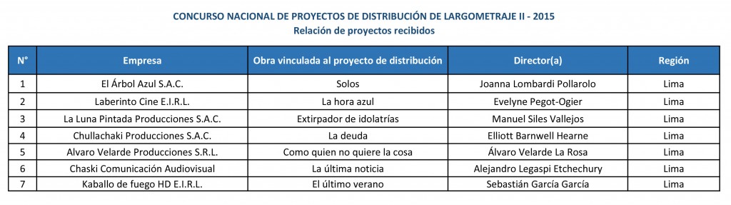 Proyectos recibidos Distribucion II - 2015